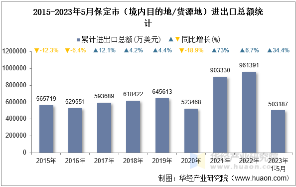 2015-2023年5月保定市（境内目的地/货源地）进出口总额统计