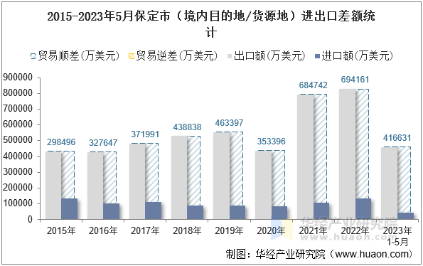 2015-2023年5月保定市（境内目的地/货源地）进出口差额统计