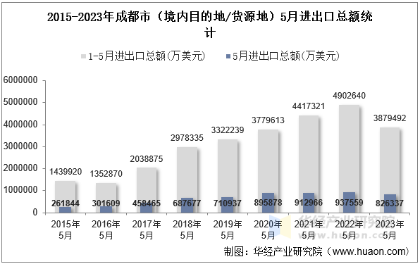 2015-2023年成都市（境内目的地/货源地）5月进出口总额统计