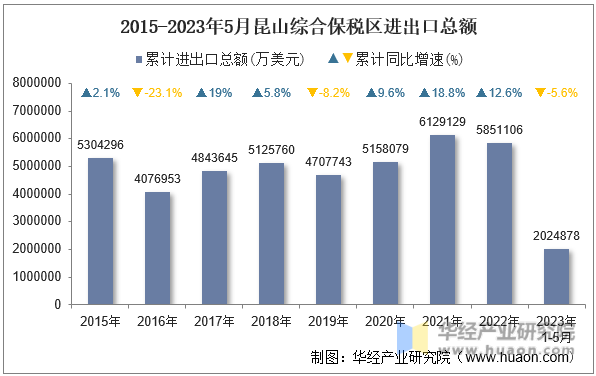 2015-2023年5月昆山综合保税区进出口总额