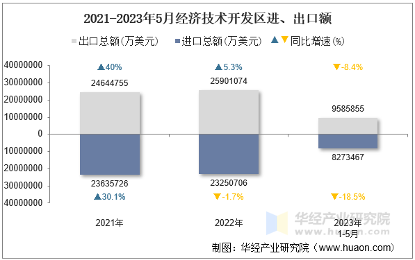 2021-2023年5月经济技术开发区进、出口额