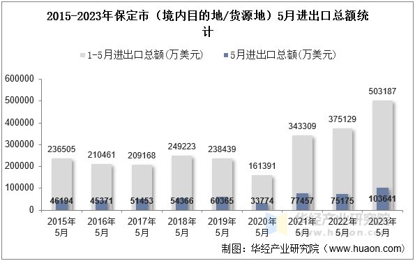 2015-2023年保定市（境内目的地/货源地）5月进出口总额统计