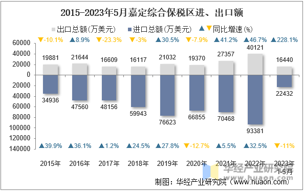 2015-2023年5月嘉定综合保税区进、出口额