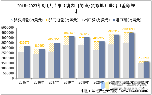 2015-2023年5月大连市（境内目的地/货源地）进出口差额统计