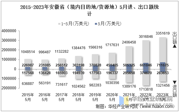 2015-2023年安徽省（境内目的地/货源地）5月进、出口额统计