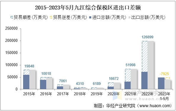 2015-2023年5月九江综合保税区进出口差额