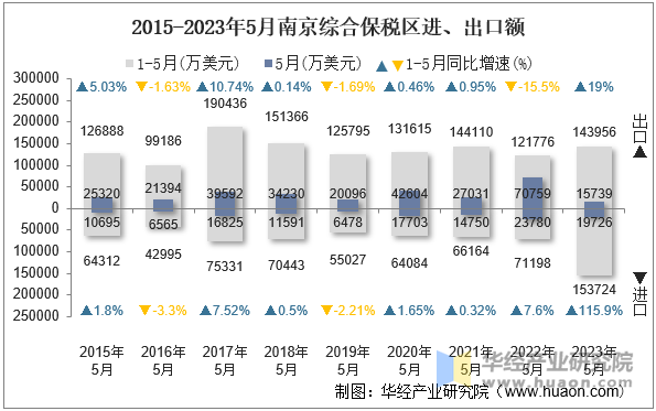 2015-2023年5月南京综合保税区进、出口额