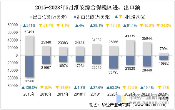 2015-2023年5月淮安综合保税区进、出口额