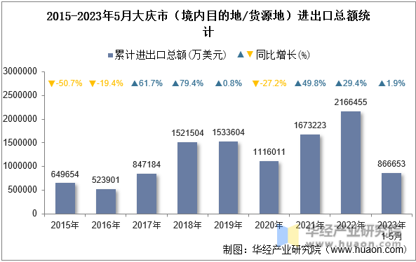2015-2023年5月大庆市（境内目的地/货源地）进出口总额统计