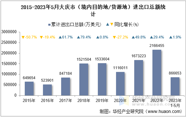 2015-2023年5月大庆市（境内目的地/货源地）进出口总额统计