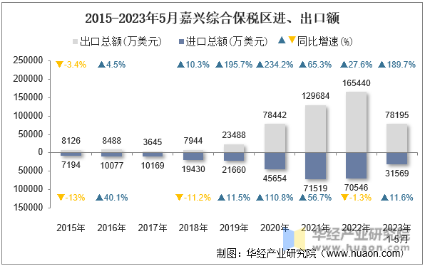 2015-2023年5月嘉兴综合保税区进、出口额