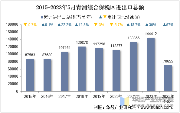 2015-2023年5月青浦综合保税区进出口总额