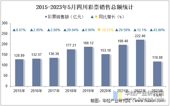 2015-2023年5月四川彩票销售总额统计