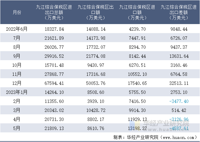 2022-2023年5月九江综合保税区进出口额月度情况统计表