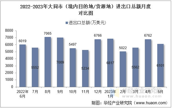 2022-2023年大同市（境内目的地/货源地）进出口总额月度对比图