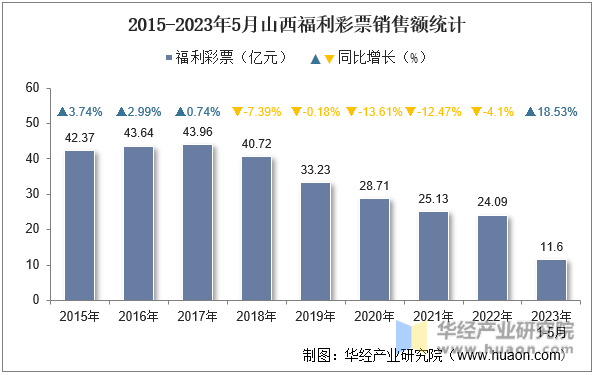 2015-2023年5月山西福利彩票销售额统计