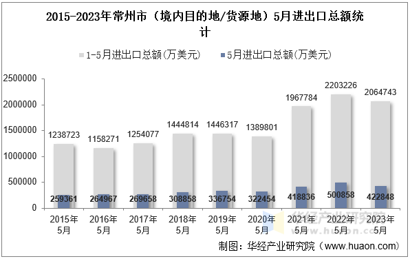 2015-2023年常州市（境内目的地/货源地）5月进出口总额统计