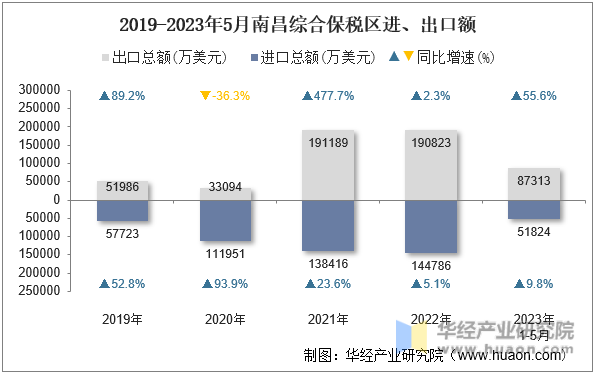 2019-2023年5月南昌综合保税区进、出口额