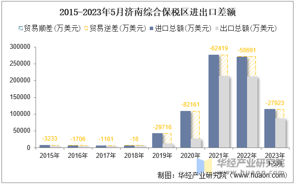 2015-2023年5月济南综合保税区进出口差额