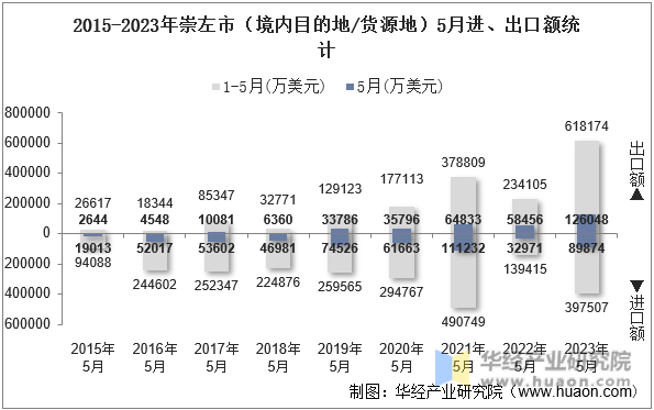2015-2023年崇左市（境内目的地/货源地）5月进、出口额统计