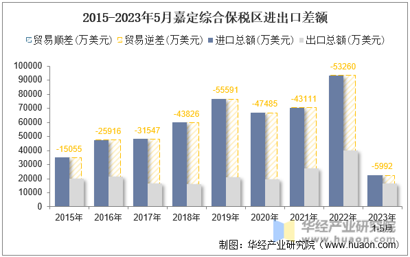 2015-2023年5月嘉定综合保税区进出口差额