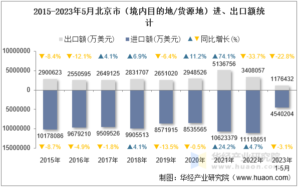 2015-2023年5月北京市（境内目的地/货源地）进、出口额统计