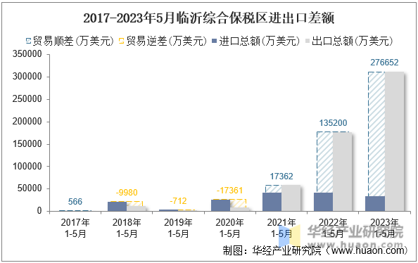 2017-2023年5月临沂综合保税区进出口差额