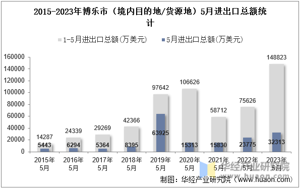 2015-2023年博乐市（境内目的地/货源地）5月进出口总额统计