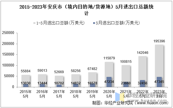 2015-2023年安庆市（境内目的地/货源地）5月进出口总额统计
