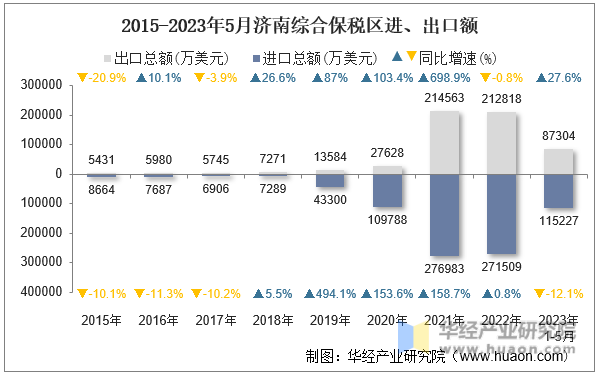 2015-2023年5月济南综合保税区进、出口额