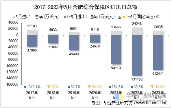 2017-2023年5月合肥综合保税区进出口总额