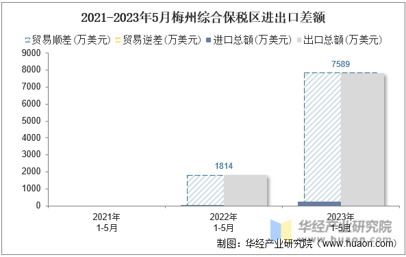 2021-2023年5月梅州综合保税区进出口差额