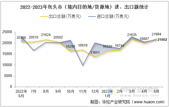 2022-2023年包头市（境内目的地/货源地）进、出口额统计