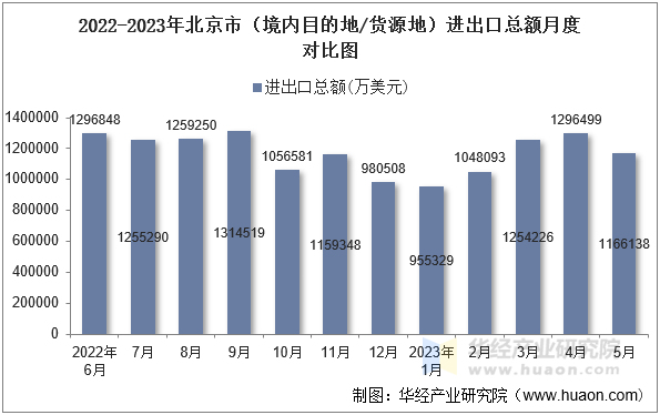 2022-2023年北京市（境内目的地/货源地）进出口总额月度对比图