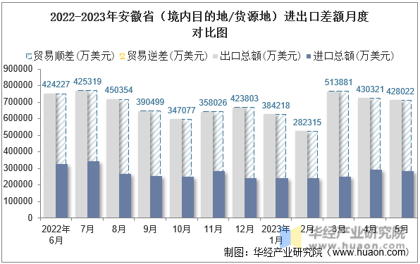 2022-2023年安徽省（境内目的地/货源地）进出口差额月度对比图
