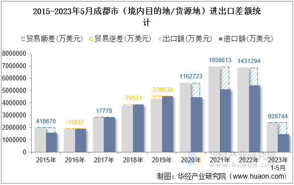 2015-2023年5月成都市（境内目的地/货源地）进出口差额统计