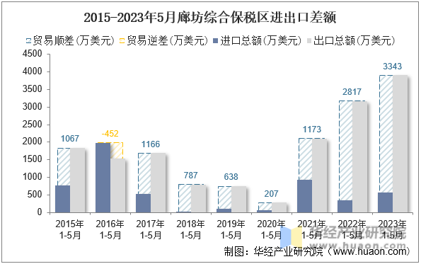 2015-2023年5月廊坊综合保税区进出口差额