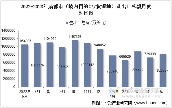 2022-2023年成都市（境内目的地/货源地）进出口总额月度对比图