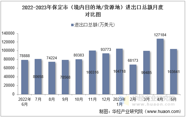 2022-2023年保定市（境内目的地/货源地）进出口总额月度对比图