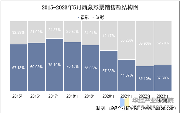 2015-2023年5月西藏彩票销售额结构图