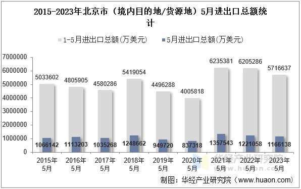 2015-2023年北京市（境内目的地/货源地）5月进出口总额统计