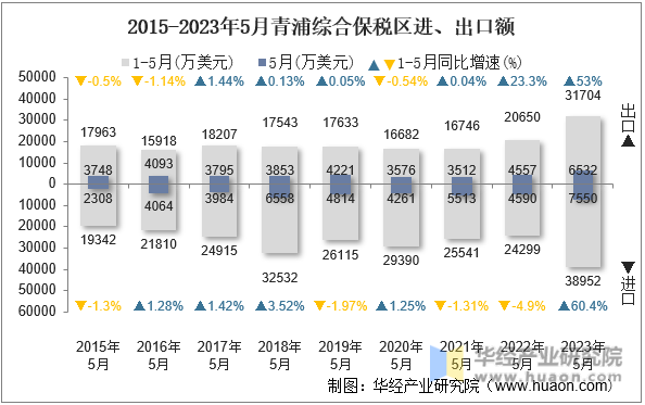 2015-2023年5月青浦综合保税区进、出口额