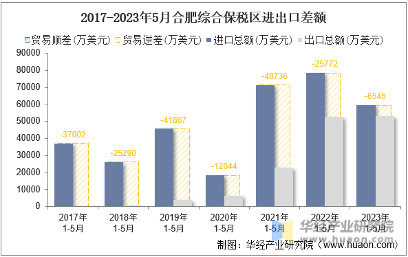2017-2023年5月合肥综合保税区进出口差额