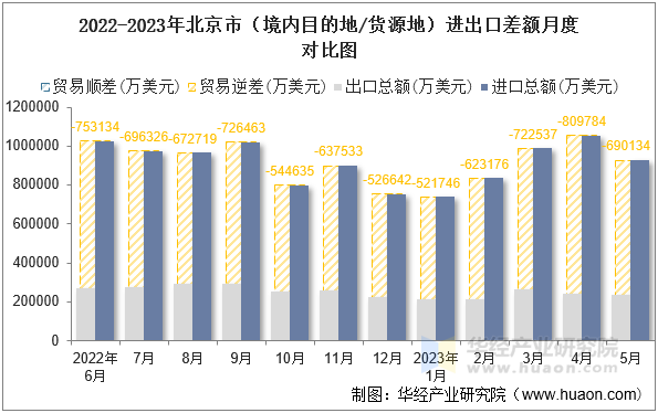 2022-2023年北京市（境内目的地/货源地）进出口差额月度对比图