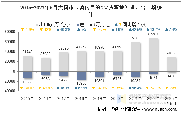 2015-2023年5月大同市（境内目的地/货源地）进、出口额统计