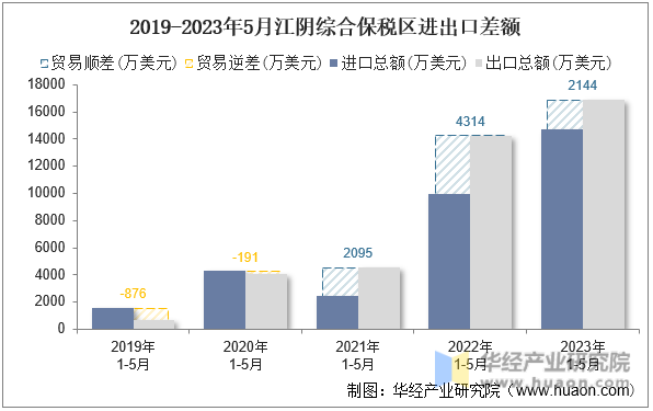 2019-2023年5月江阴综合保税区进出口差额