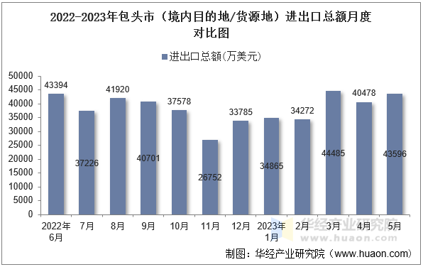 2022-2023年包头市（境内目的地/货源地）进出口总额月度对比图