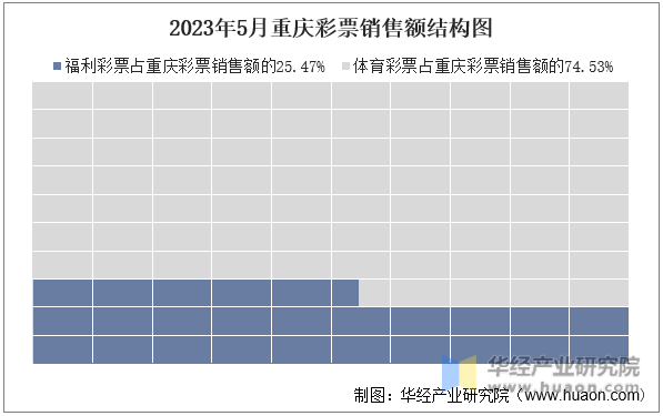 2023年5月重庆彩票销售额结构图