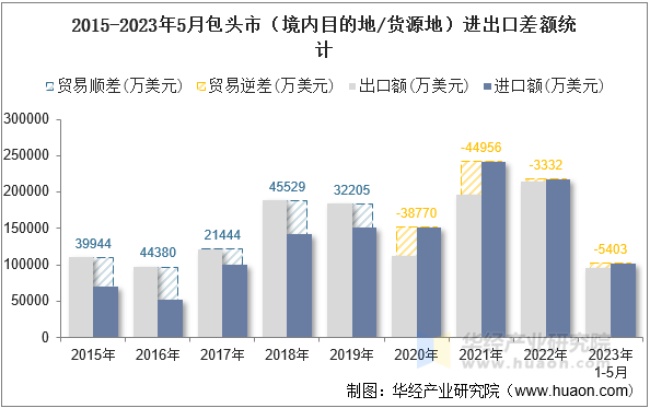 2015-2023年5月包头市（境内目的地/货源地）进出口差额统计