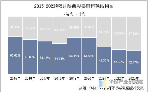 2015-2023年5月陕西彩票销售额结构图